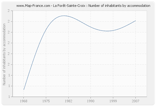 La Forêt-Sainte-Croix : Number of inhabitants by accommodation